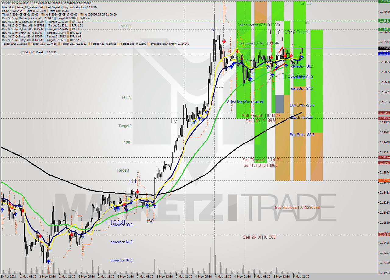 DOGEUSD-Bin M30 Signal