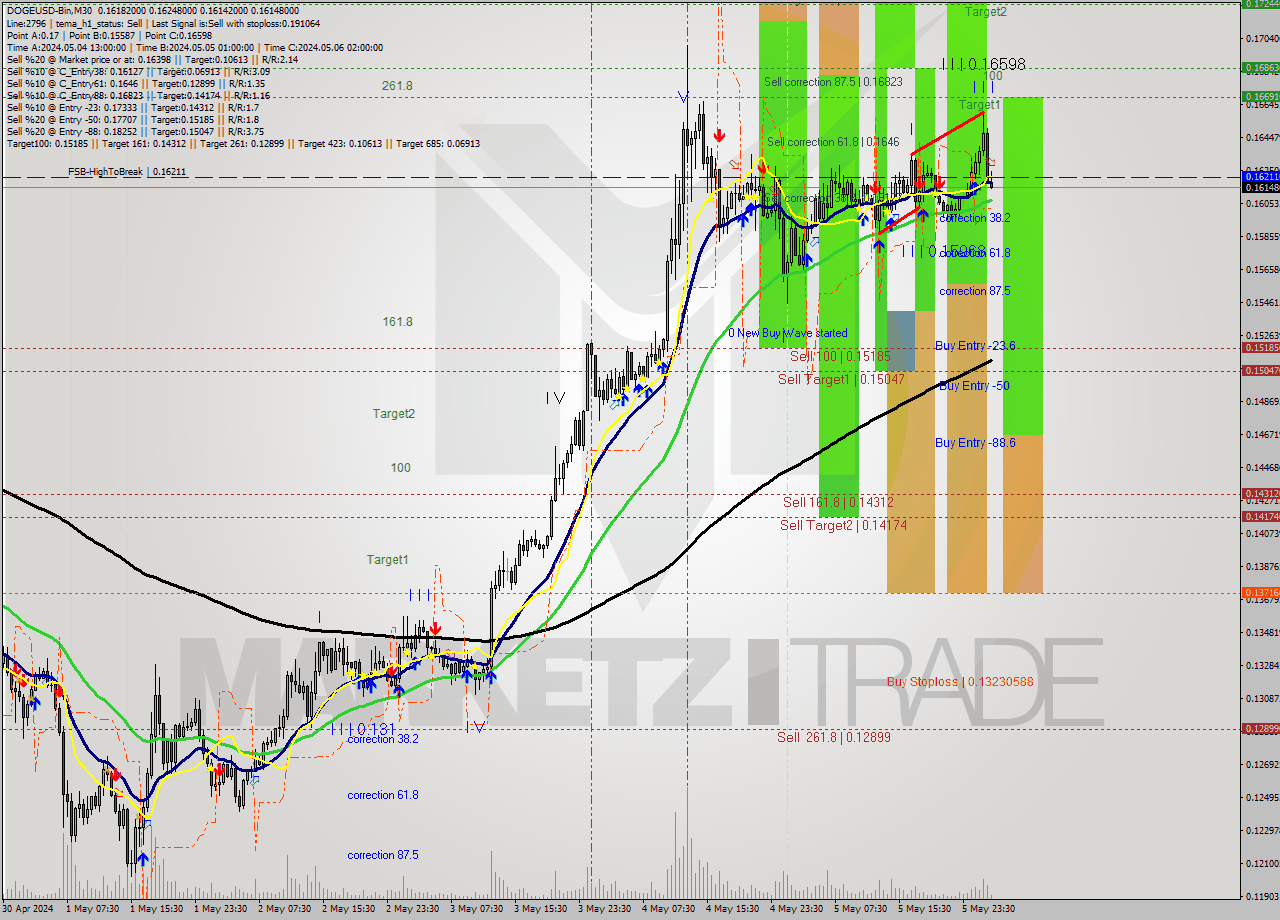 DOGEUSD-Bin M30 Signal