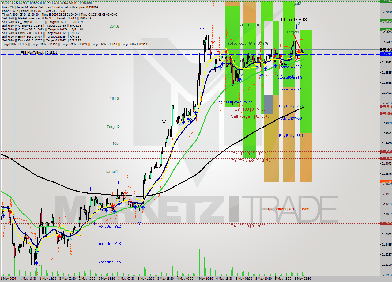DOGEUSD-Bin M30 Signal