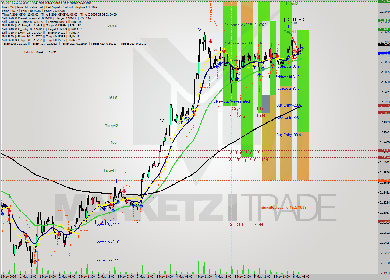 DOGEUSD-Bin M30 Signal