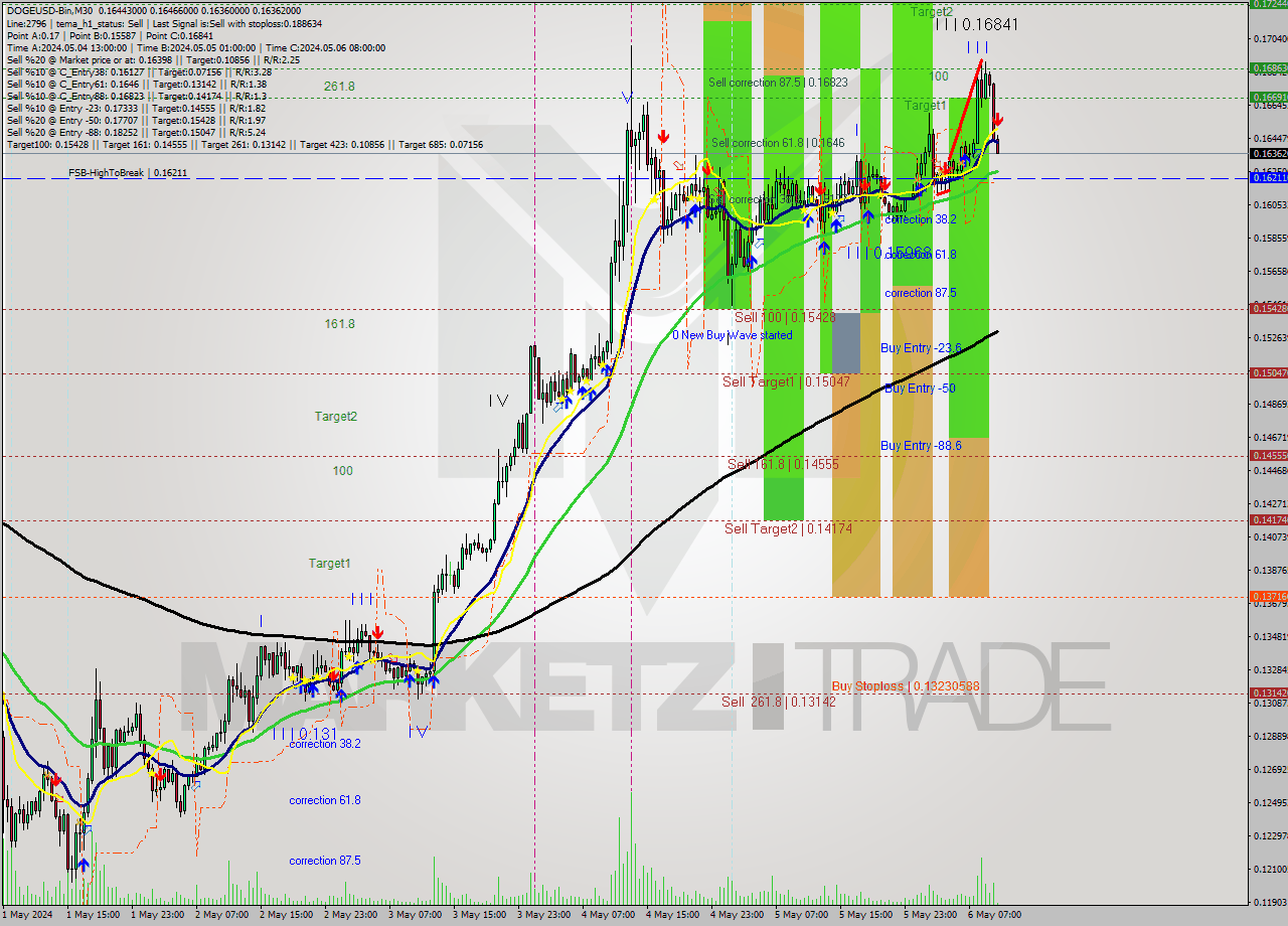 DOGEUSD-Bin M30 Signal