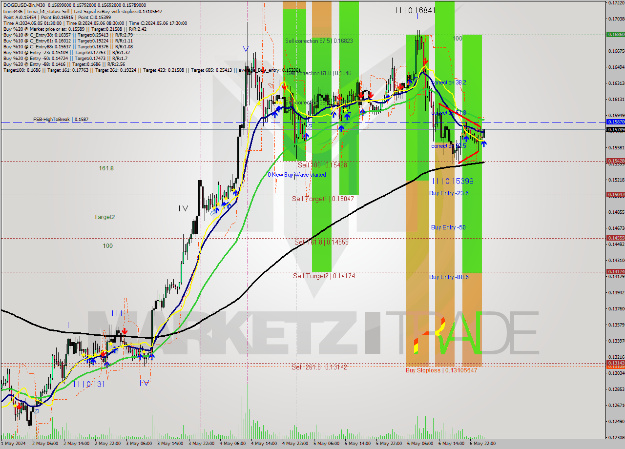 DOGEUSD-Bin M30 Signal