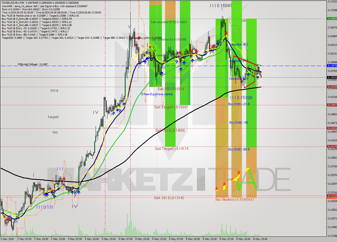 DOGEUSD-Bin M30 Signal