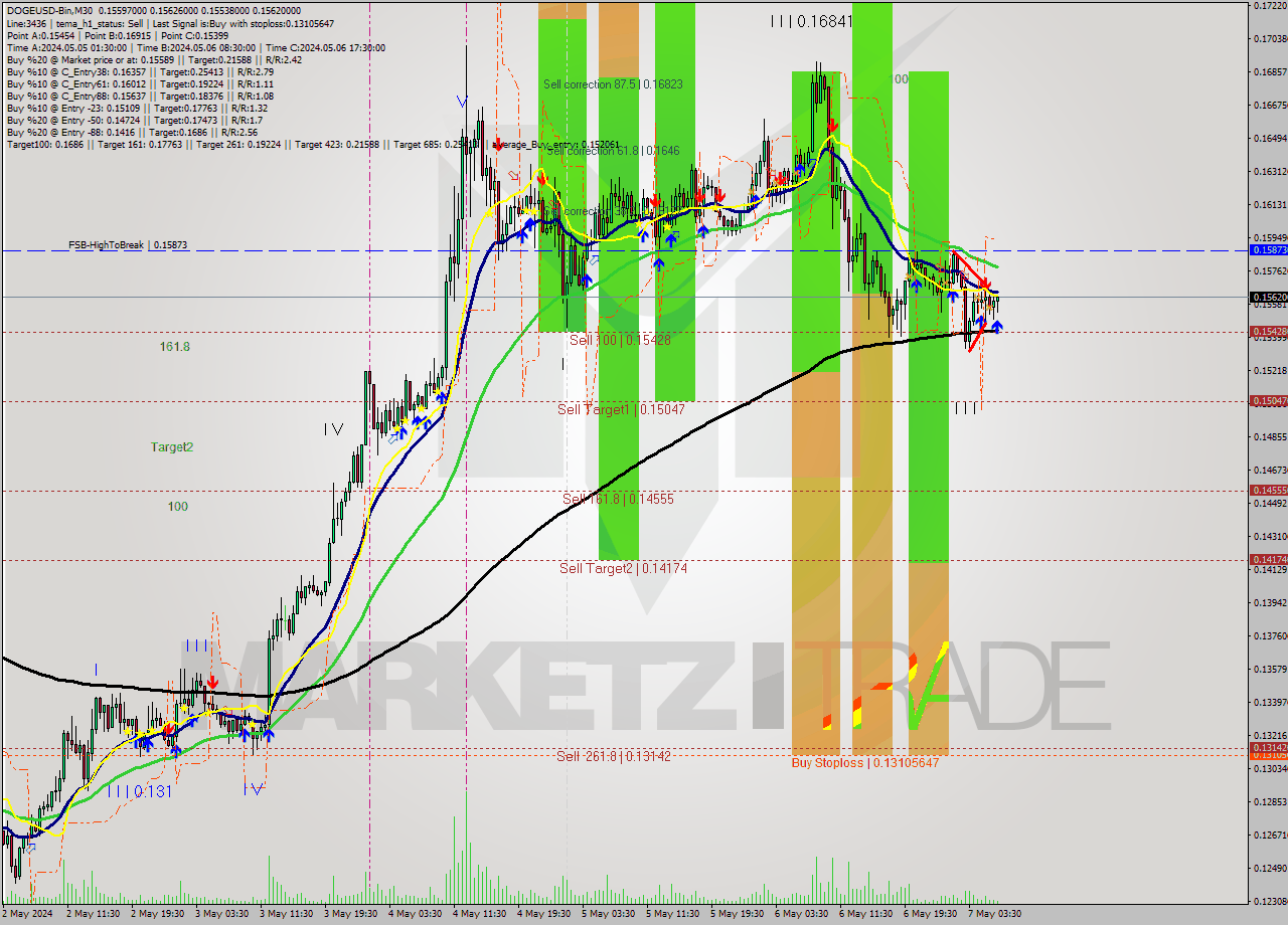 DOGEUSD-Bin M30 Signal