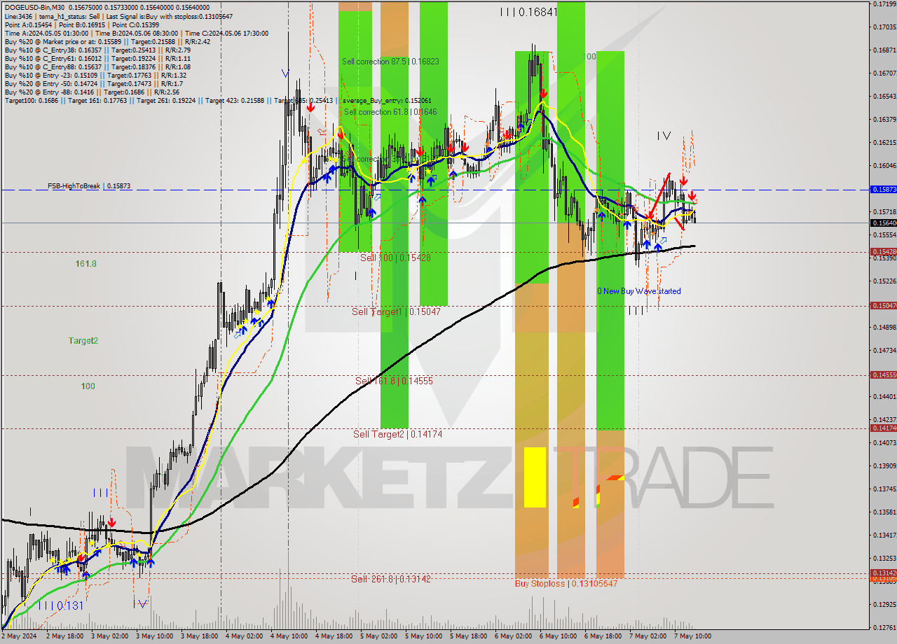 DOGEUSD-Bin M30 Signal
