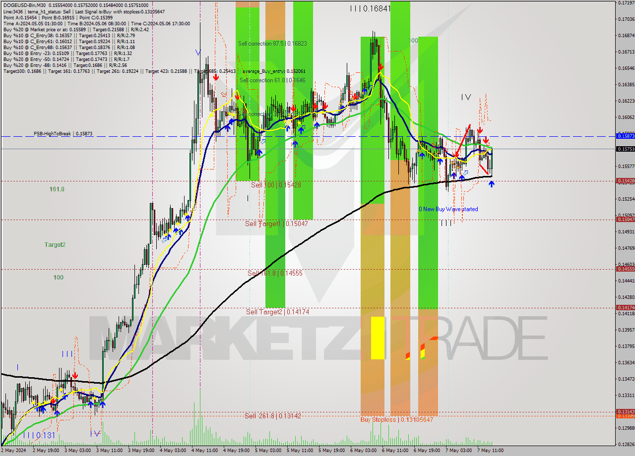 DOGEUSD-Bin M30 Signal