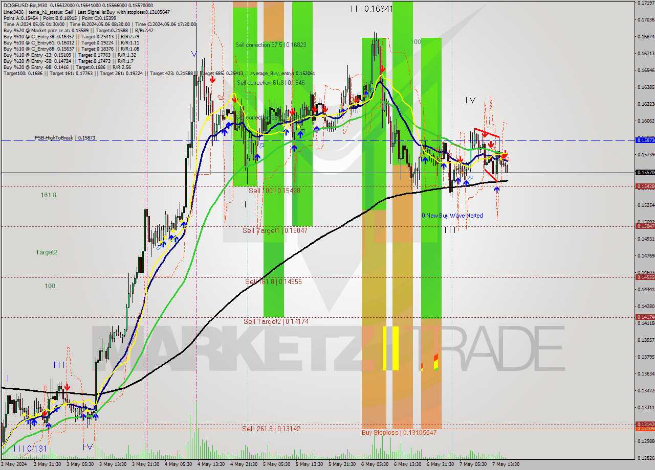 DOGEUSD-Bin M30 Signal