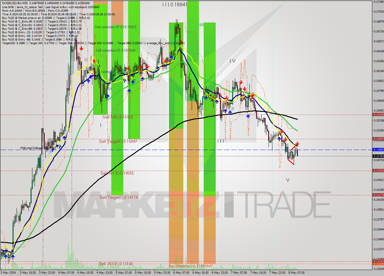 DOGEUSD-Bin M30 Signal