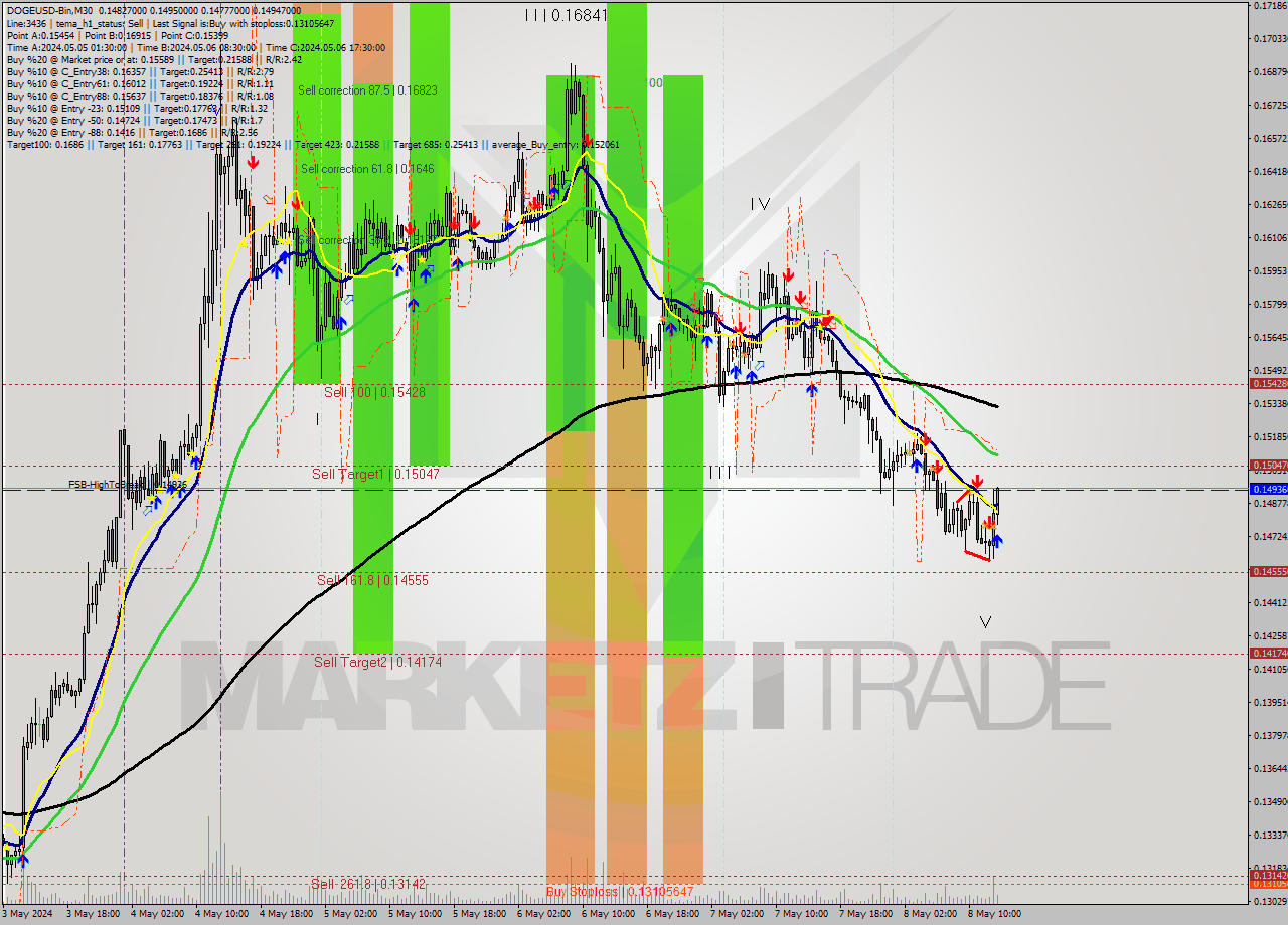 DOGEUSD-Bin M30 Signal