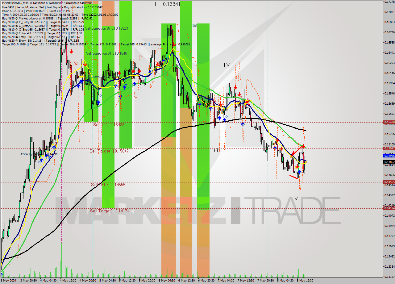 DOGEUSD-Bin M30 Signal