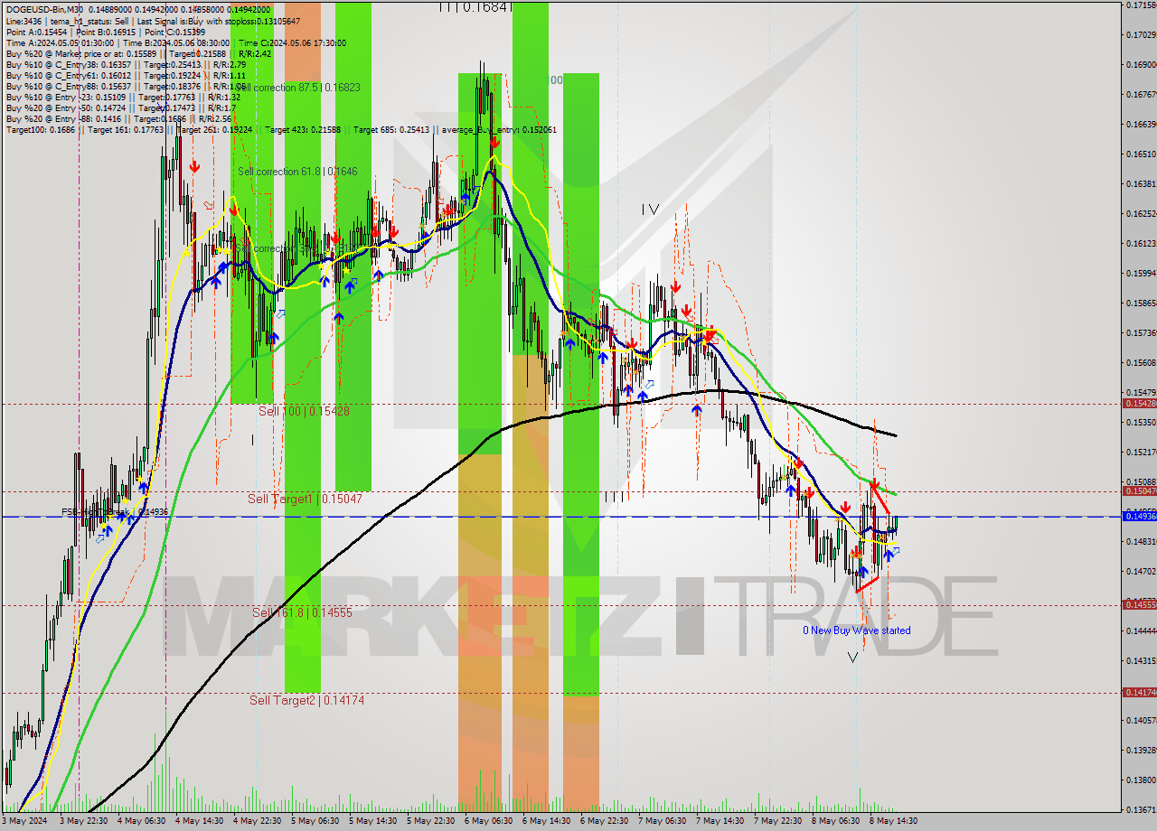 DOGEUSD-Bin M30 Signal