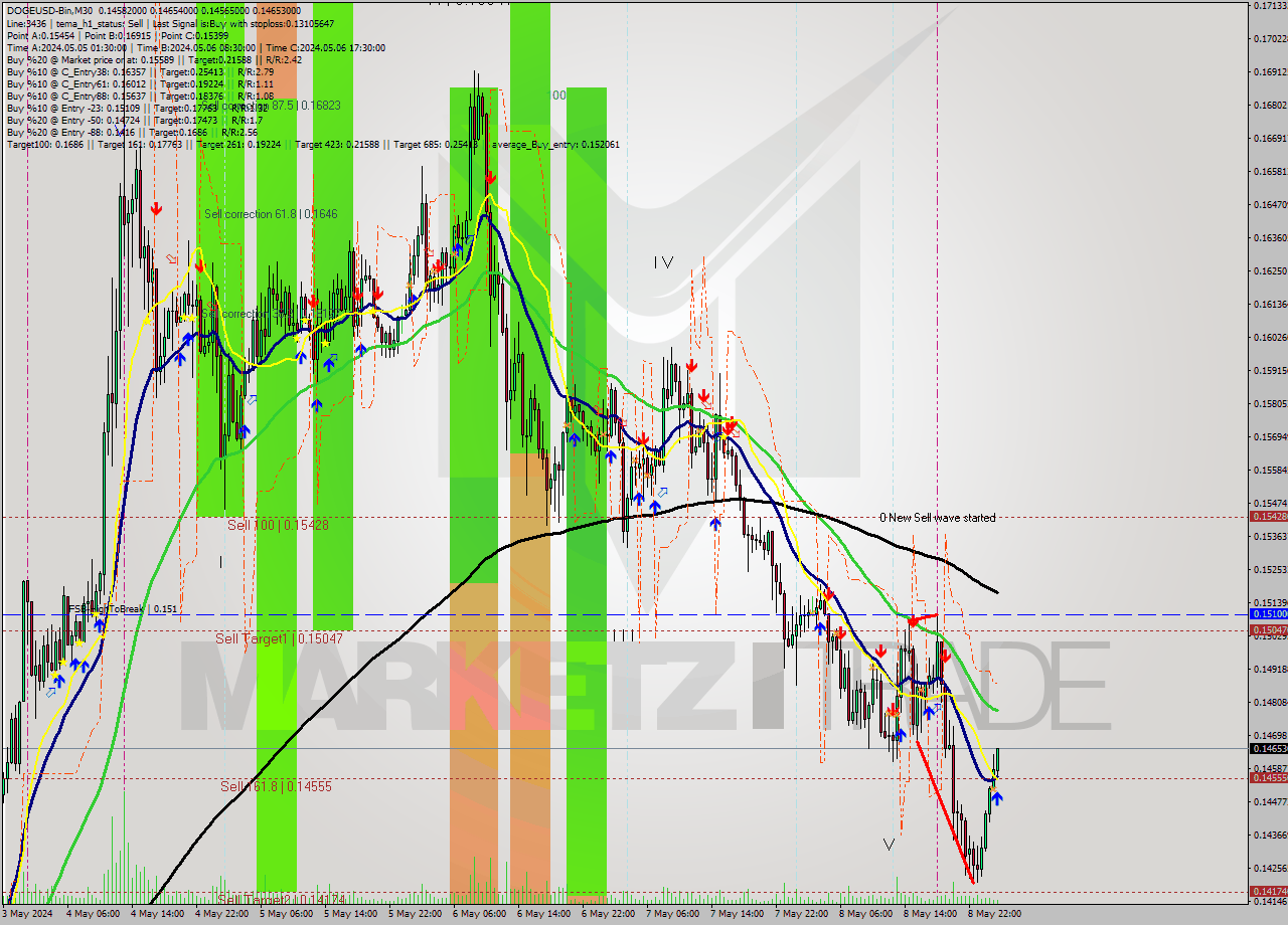DOGEUSD-Bin M30 Signal
