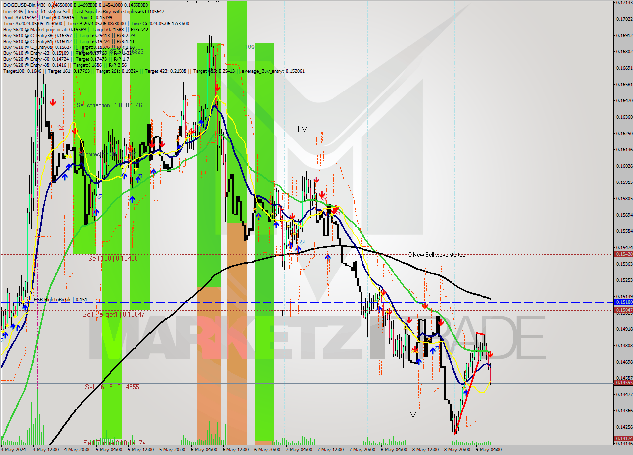 DOGEUSD-Bin M30 Signal