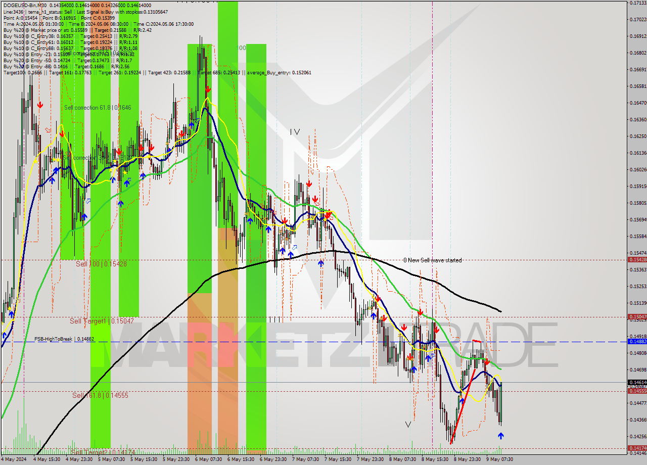 DOGEUSD-Bin M30 Signal