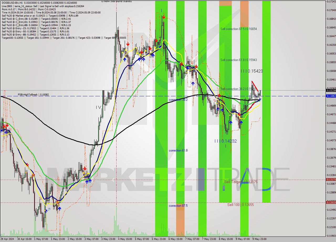 DOGEUSD-Bin MultiTimeframe analysis at date 2024.05.10 09:52