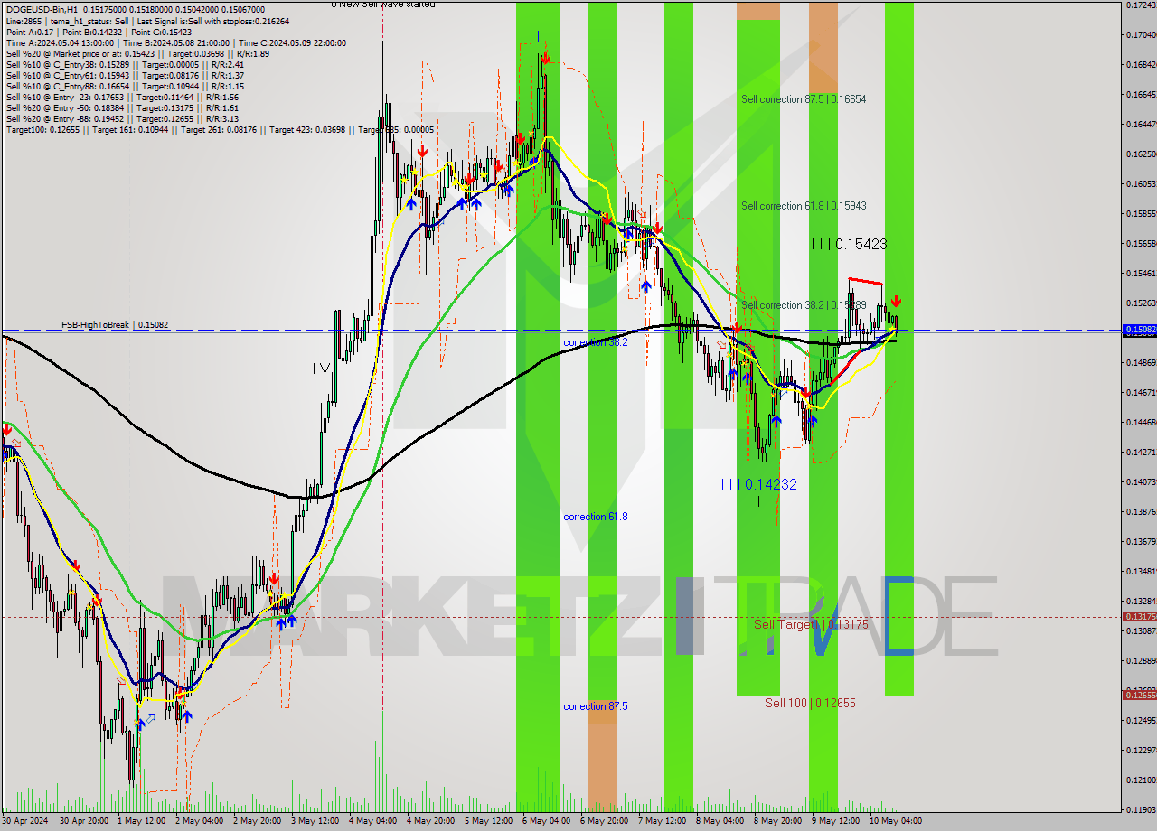 DOGEUSD-Bin MultiTimeframe analysis at date 2024.05.10 14:00