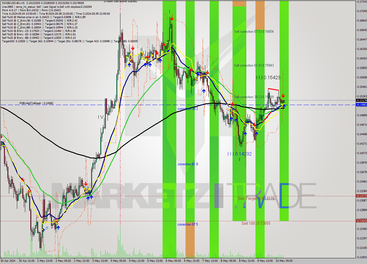 DOGEUSD-Bin MultiTimeframe analysis at date 2024.05.10 15:05