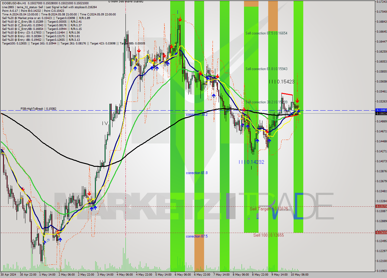 DOGEUSD-Bin MultiTimeframe analysis at date 2024.05.10 16:00