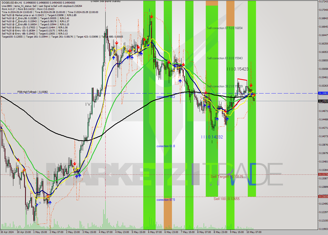 DOGEUSD-Bin MultiTimeframe analysis at date 2024.05.10 17:01