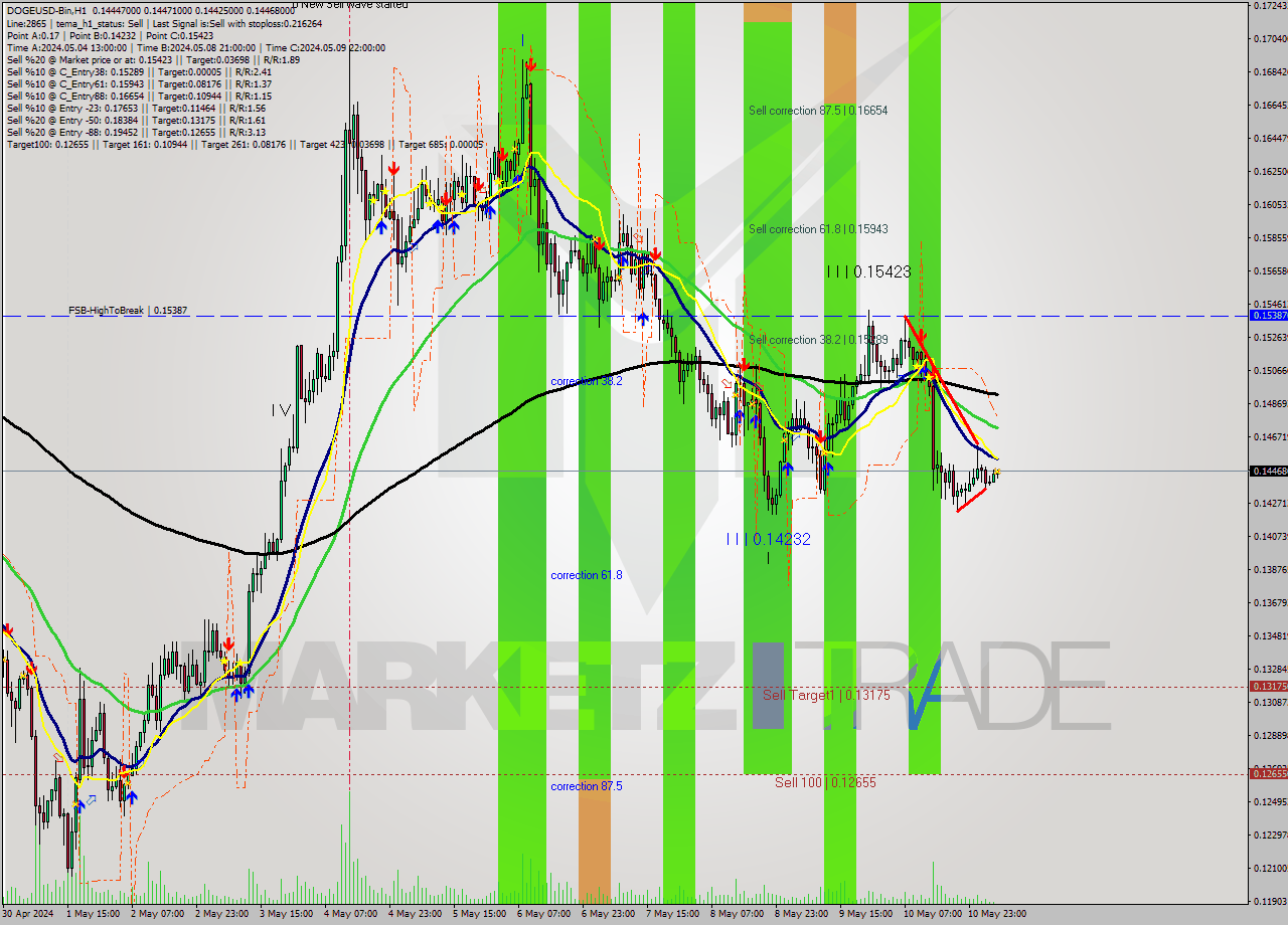 DOGEUSD-Bin MultiTimeframe analysis at date 2024.05.11 09:18