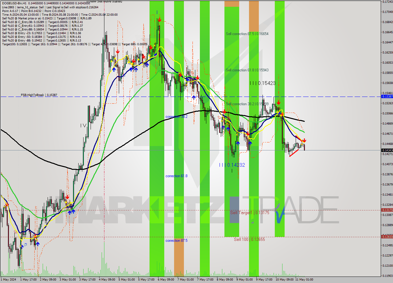 DOGEUSD-Bin MultiTimeframe analysis at date 2024.05.11 11:37