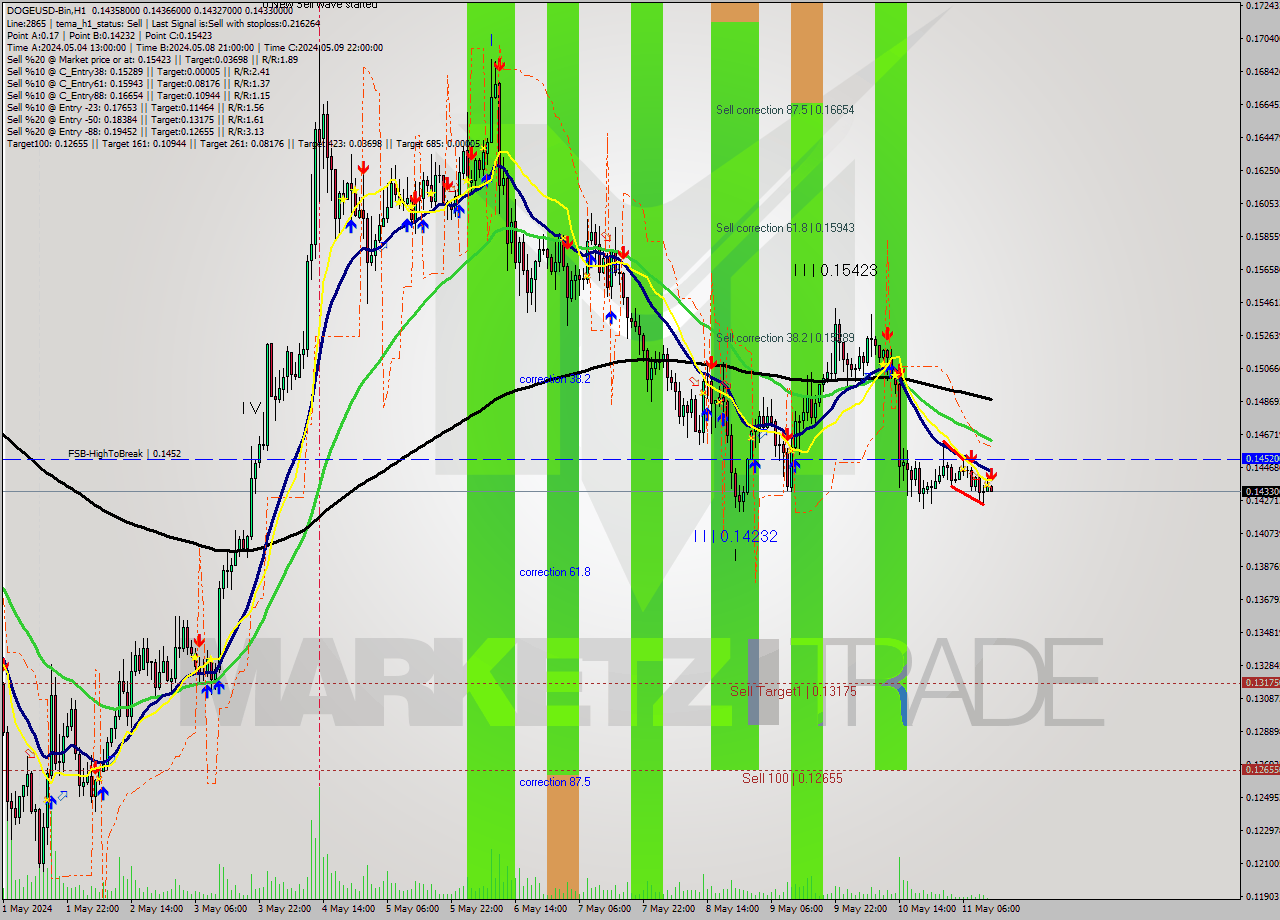 DOGEUSD-Bin MultiTimeframe analysis at date 2024.05.11 16:03