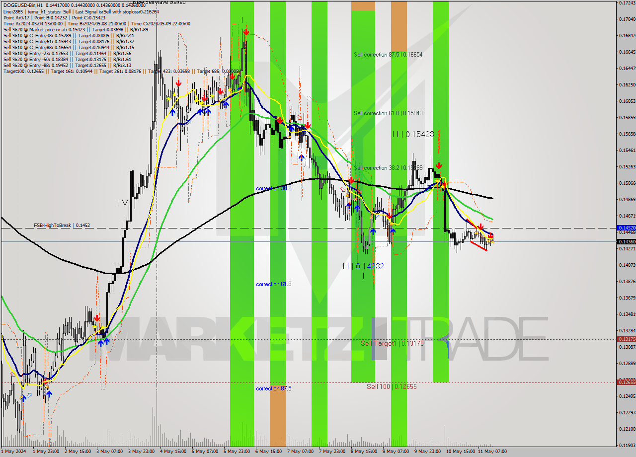 DOGEUSD-Bin MultiTimeframe analysis at date 2024.05.11 17:30