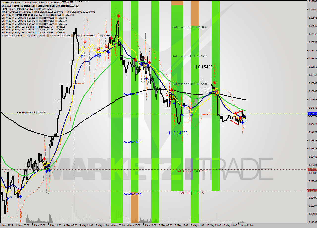 DOGEUSD-Bin MultiTimeframe analysis at date 2024.05.11 21:34