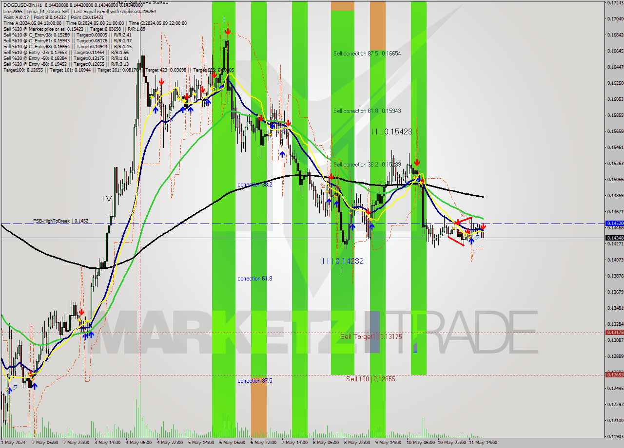 DOGEUSD-Bin MultiTimeframe analysis at date 2024.05.12 00:31