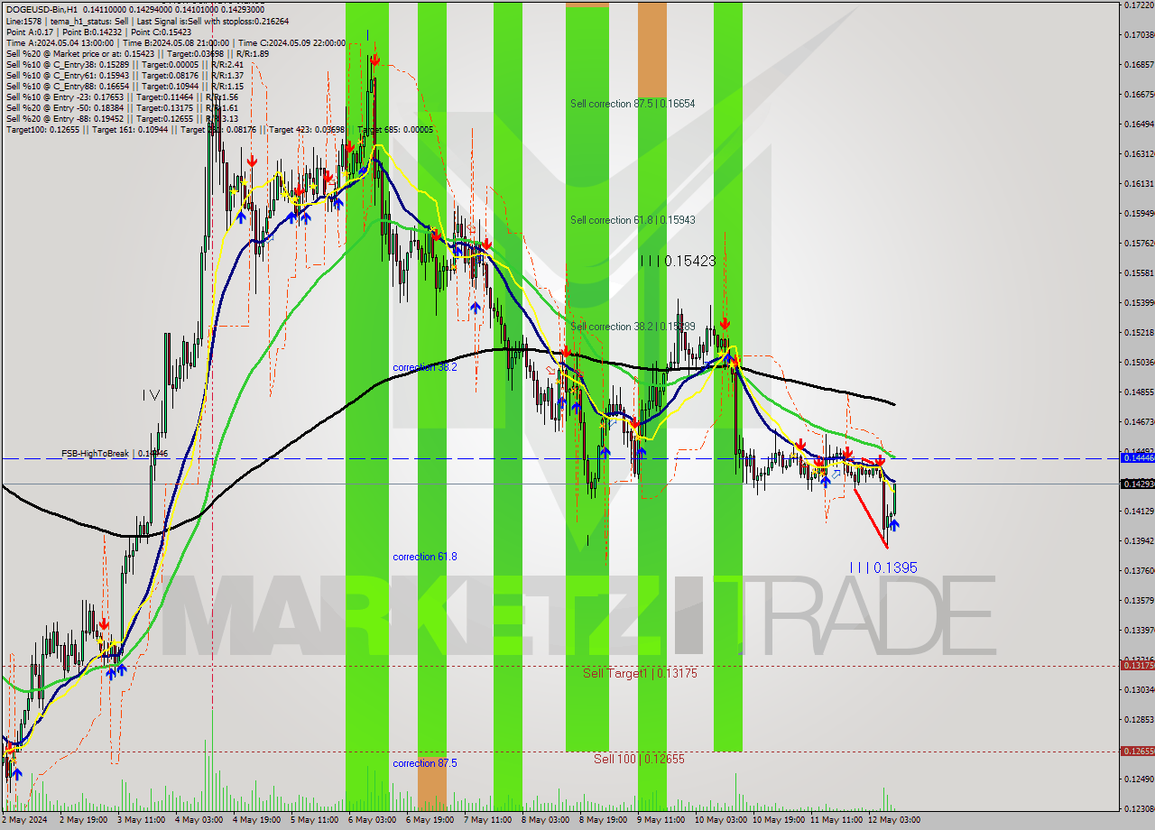 DOGEUSD-Bin MultiTimeframe analysis at date 2024.05.12 13:22