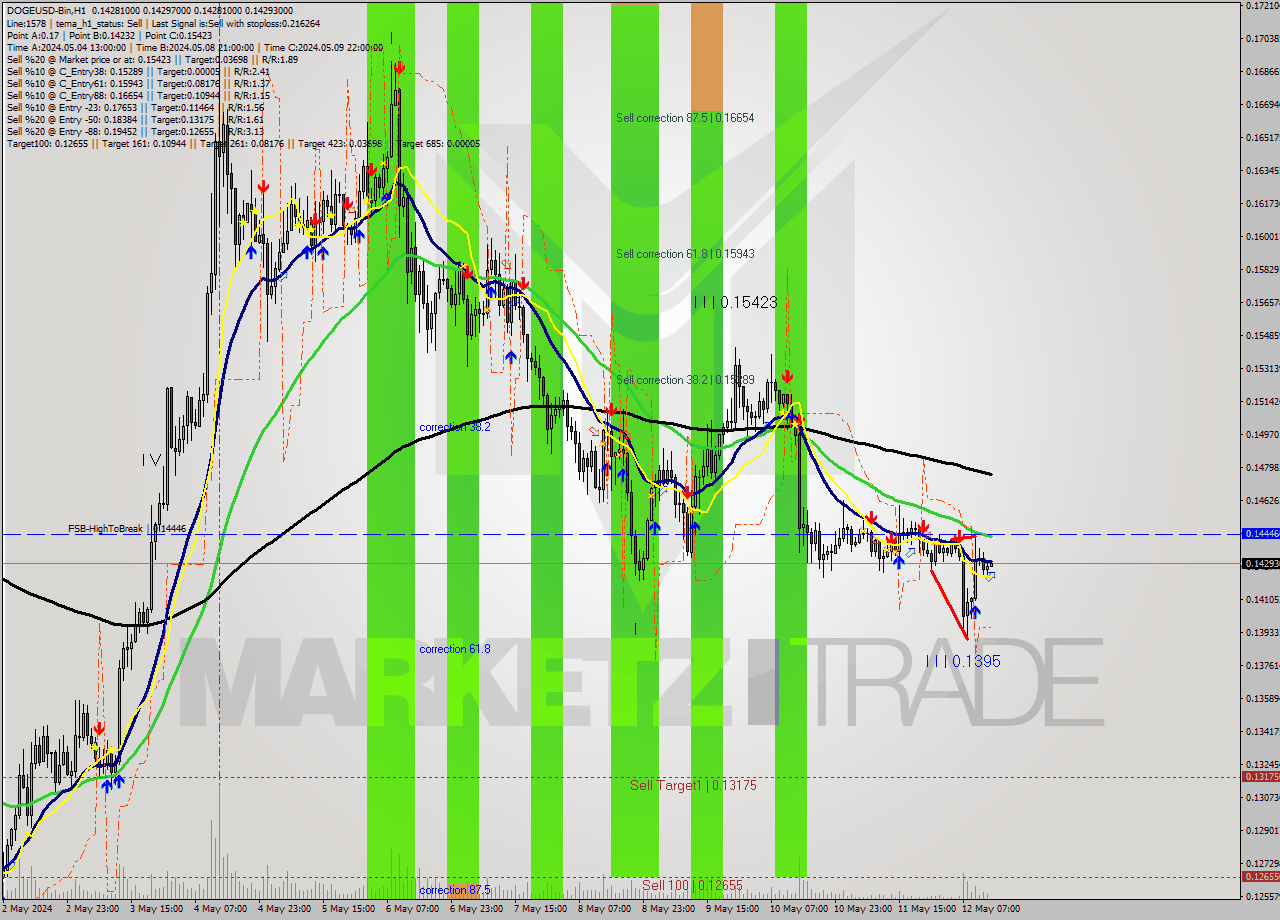 DOGEUSD-Bin MultiTimeframe analysis at date 2024.05.12 17:01