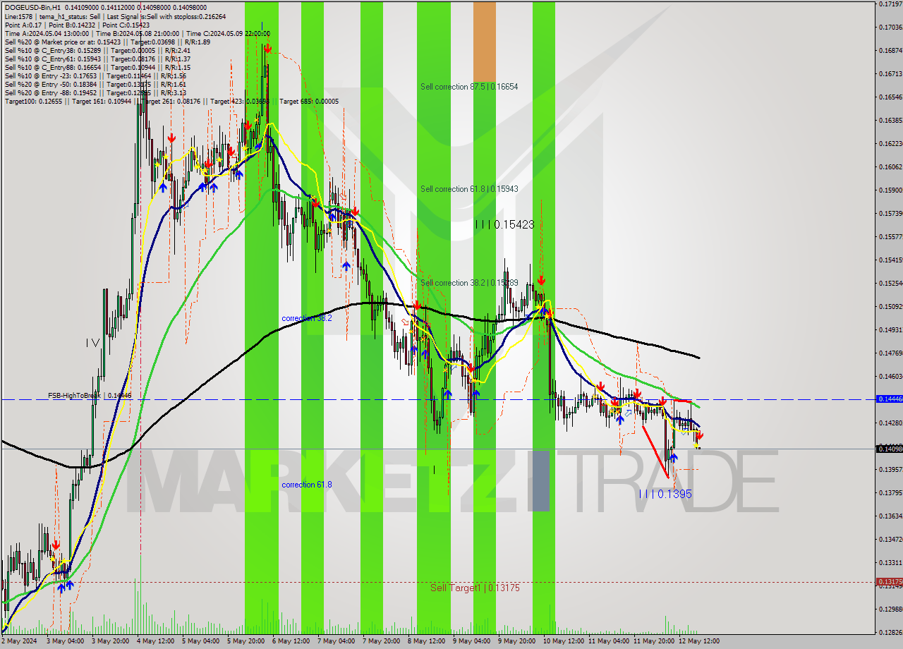 DOGEUSD-Bin MultiTimeframe analysis at date 2024.05.12 22:00