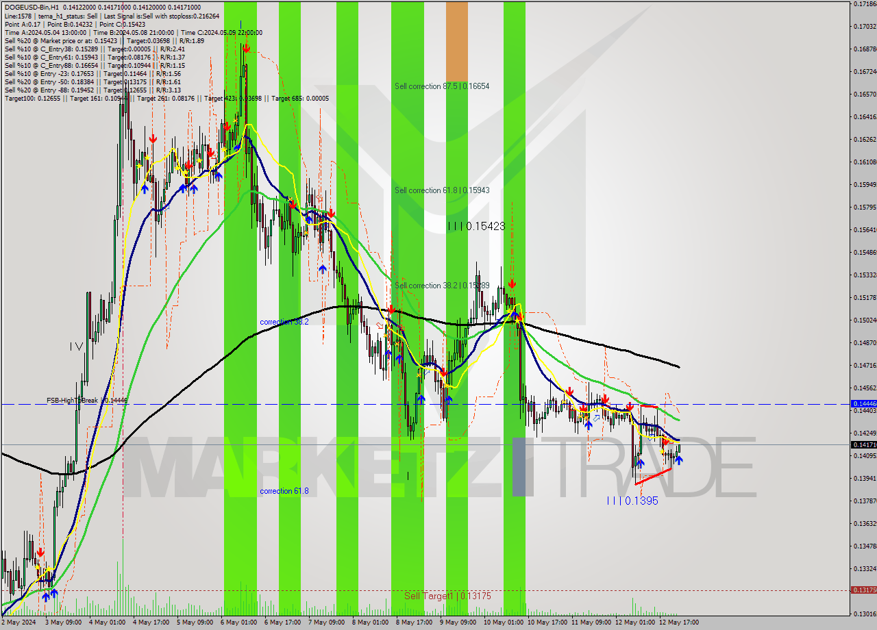 DOGEUSD-Bin MultiTimeframe analysis at date 2024.05.13 03:12
