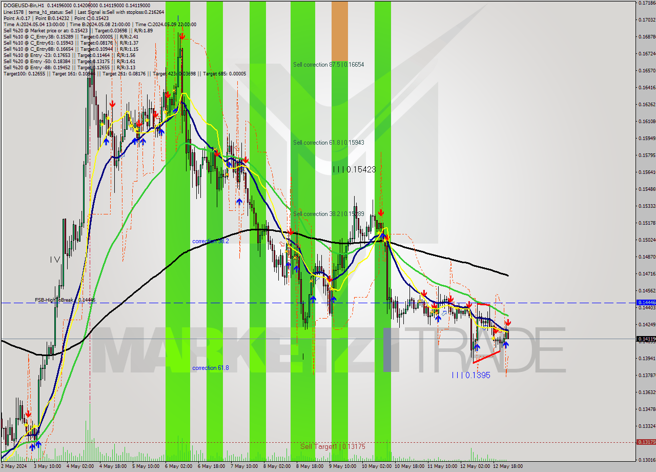 DOGEUSD-Bin MultiTimeframe analysis at date 2024.05.13 04:17