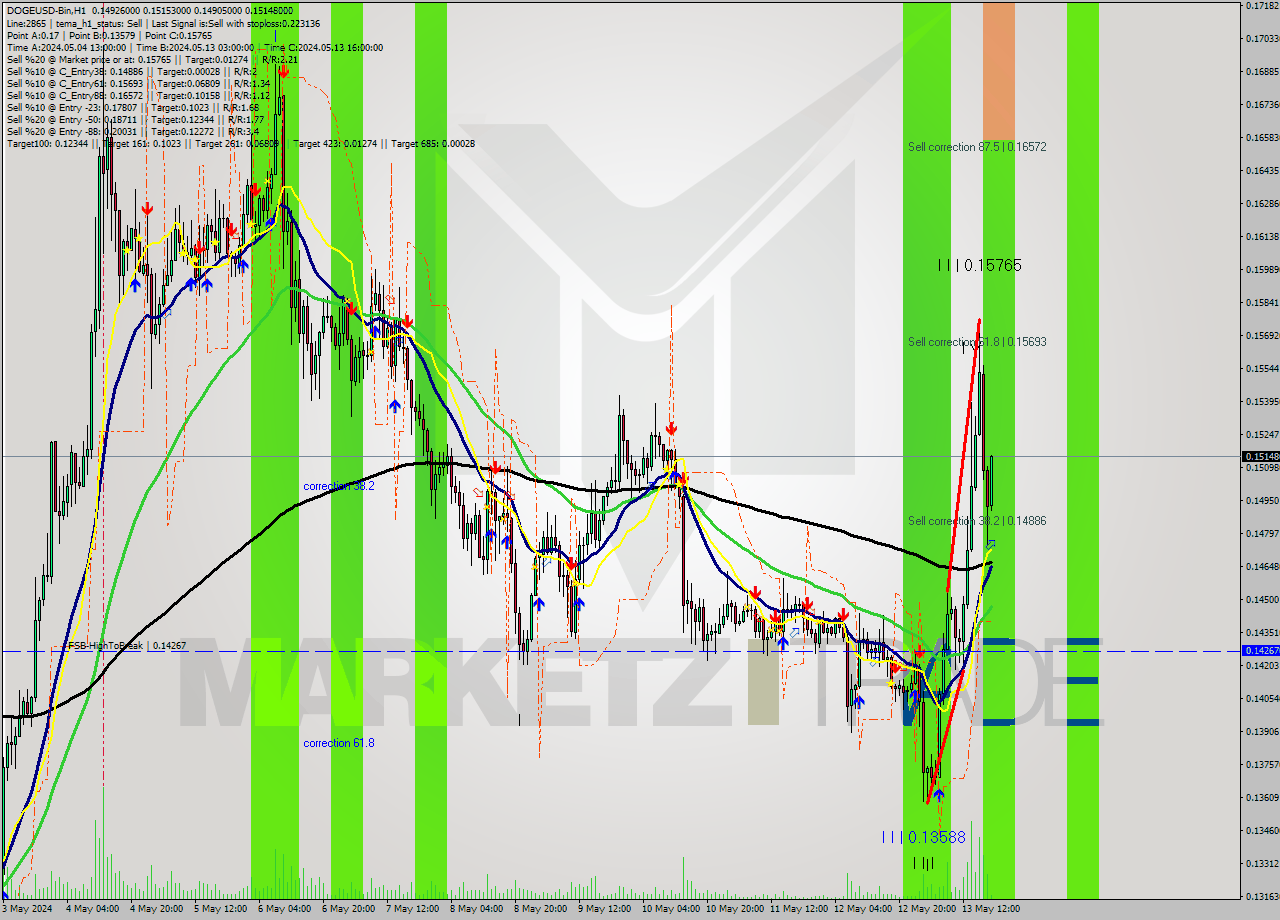 DOGEUSD-Bin MultiTimeframe analysis at date 2024.05.13 22:19