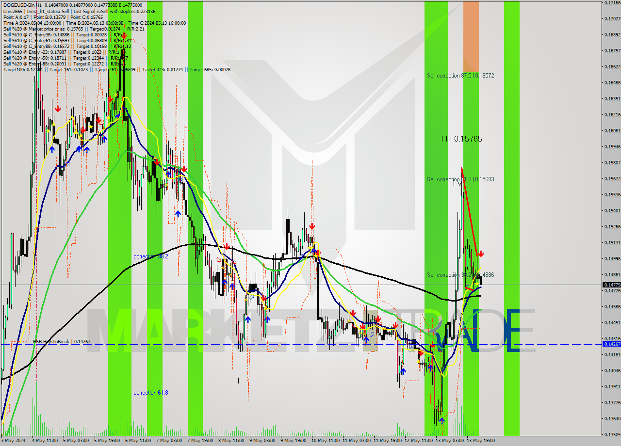 DOGEUSD-Bin MultiTimeframe analysis at date 2024.05.14 05:06