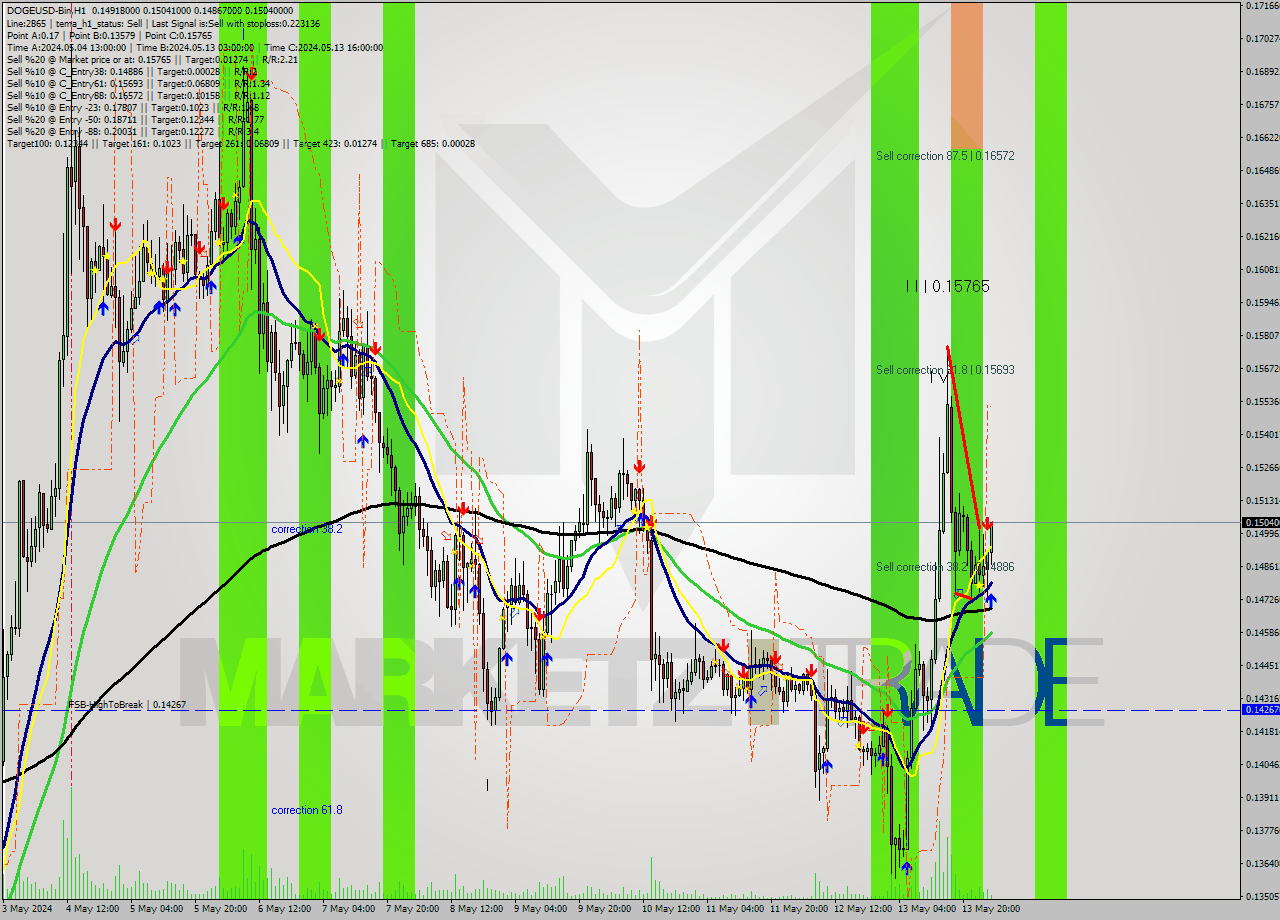 DOGEUSD-Bin MultiTimeframe analysis at date 2024.05.14 06:21