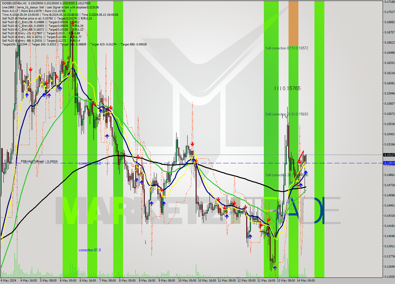DOGEUSD-Bin MultiTimeframe analysis at date 2024.05.14 10:38