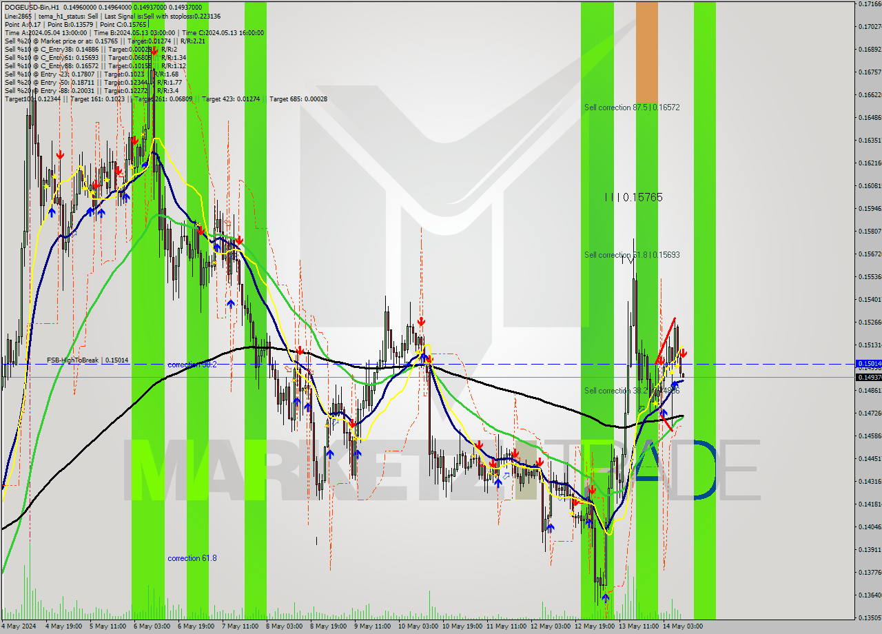 DOGEUSD-Bin MultiTimeframe analysis at date 2024.05.14 13:01