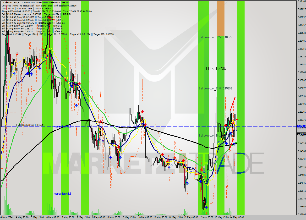 DOGEUSD-Bin MultiTimeframe analysis at date 2024.05.14 17:02