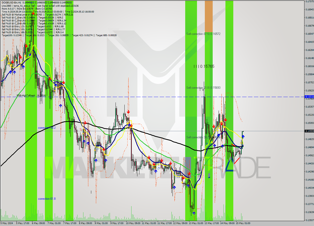 DOGEUSD-Bin MultiTimeframe analysis at date 2024.05.15 11:00