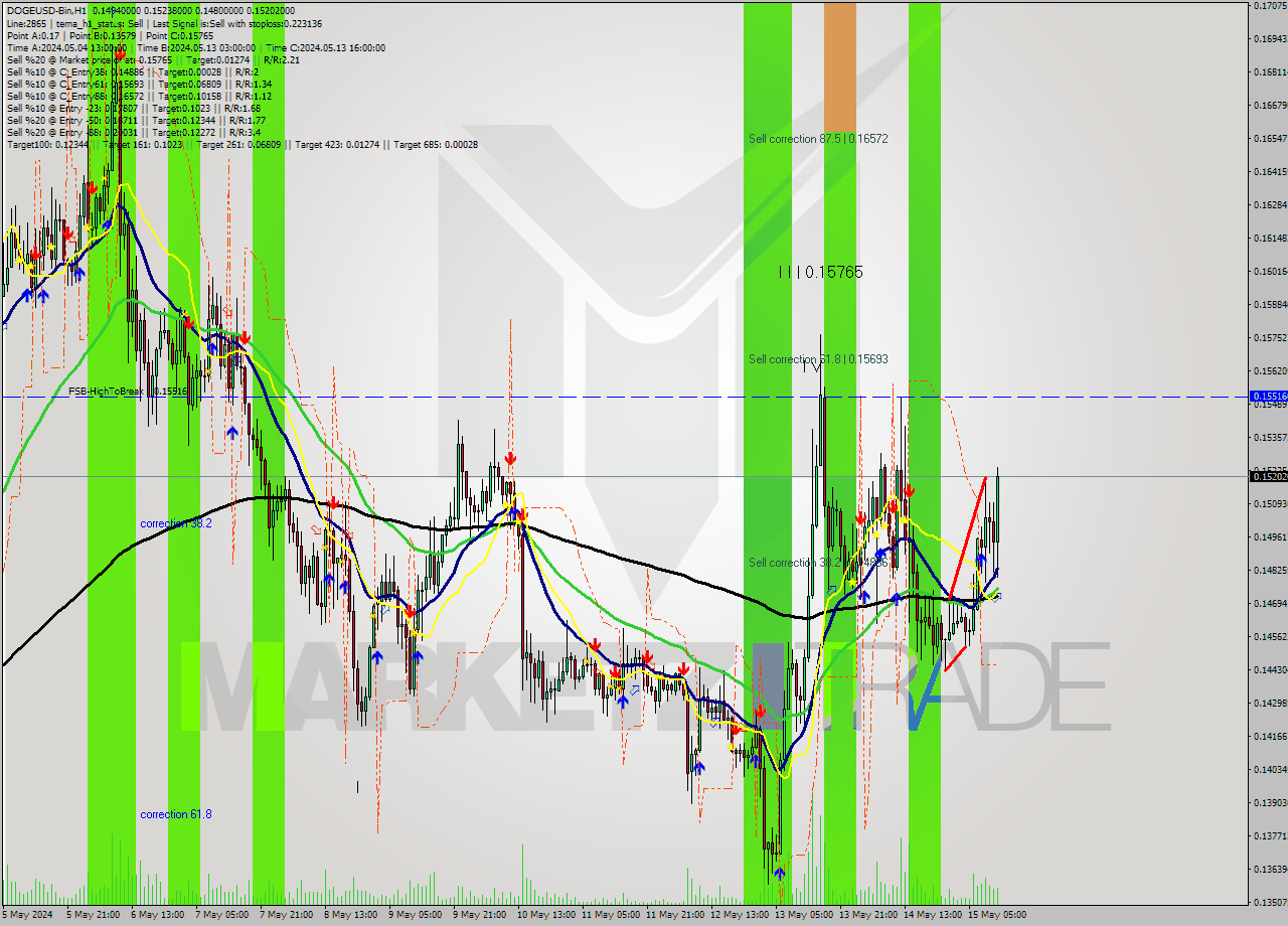 DOGEUSD-Bin MultiTimeframe analysis at date 2024.05.15 15:30