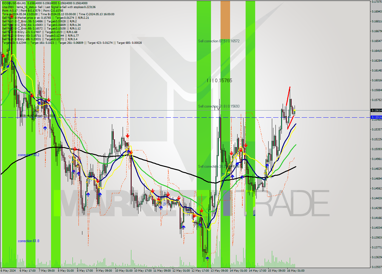 DOGEUSD-Bin MultiTimeframe analysis at date 2024.05.16 11:00