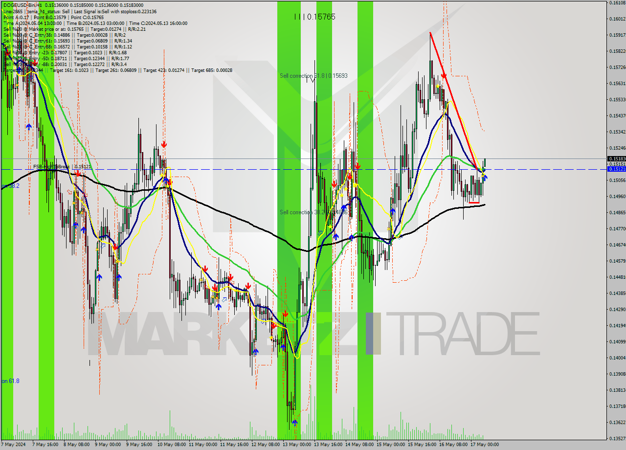 DOGEUSD-Bin MultiTimeframe analysis at date 2024.05.17 10:02