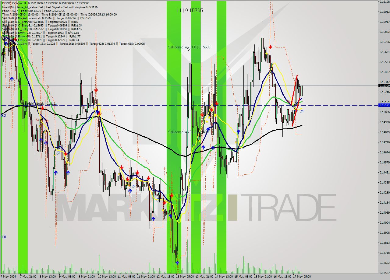 DOGEUSD-Bin MultiTimeframe analysis at date 2024.05.17 15:46