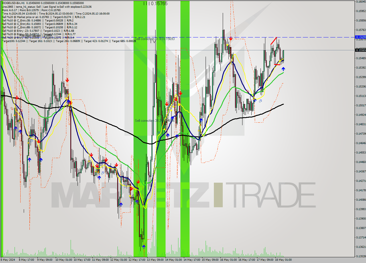 DOGEUSD-Bin MultiTimeframe analysis at date 2024.05.18 11:44