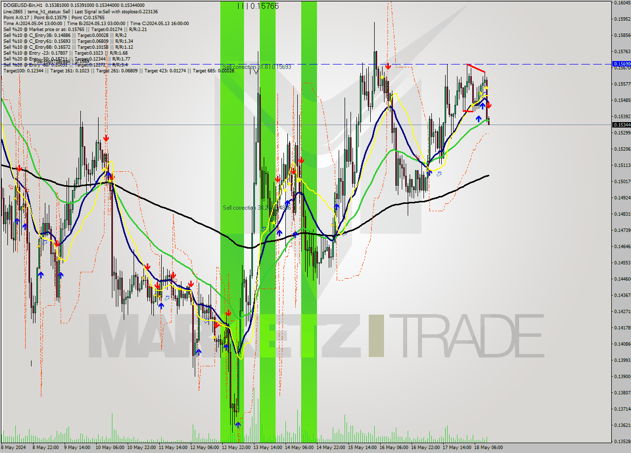 DOGEUSD-Bin MultiTimeframe analysis at date 2024.05.18 16:01