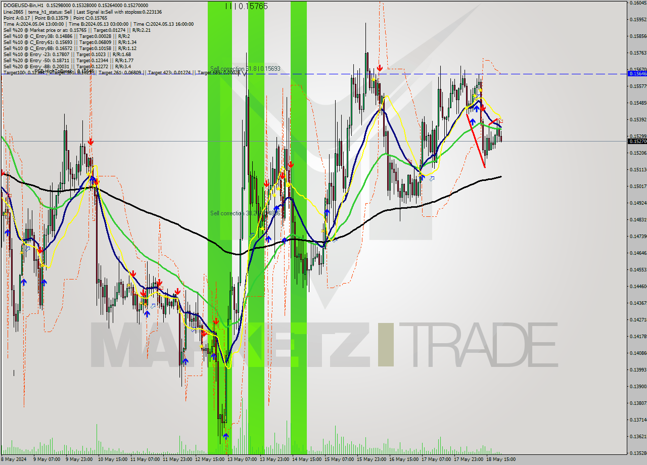 DOGEUSD-Bin MultiTimeframe analysis at date 2024.05.19 01:25