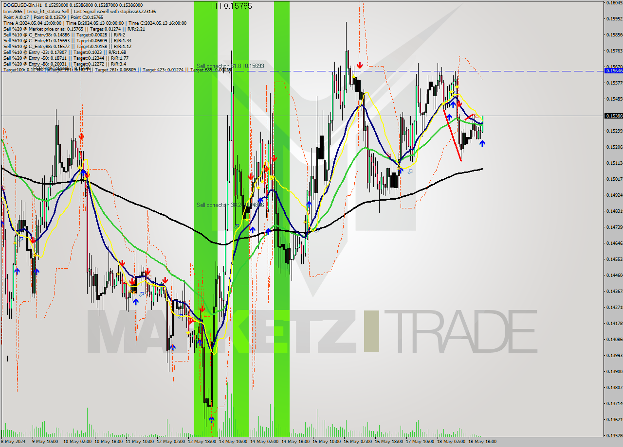 DOGEUSD-Bin MultiTimeframe analysis at date 2024.05.19 03:44