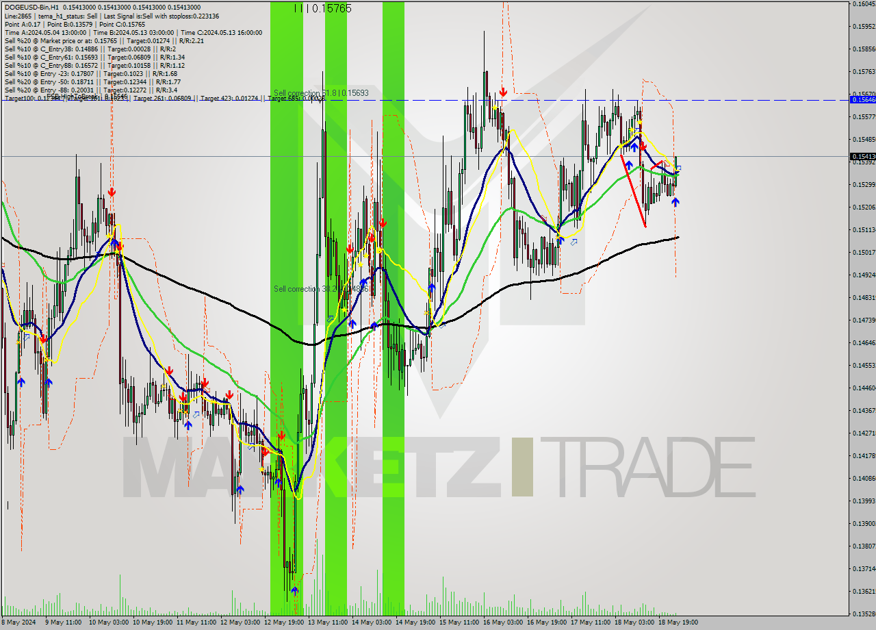 DOGEUSD-Bin MultiTimeframe analysis at date 2024.05.19 03:44